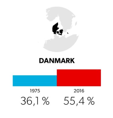 Mere end 51 % er OVERVÆGTIG i Danmark